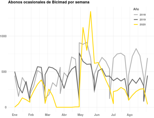 El impacto de la Covid19 en Madrid: más bicis, más terrazas y menos hurtos