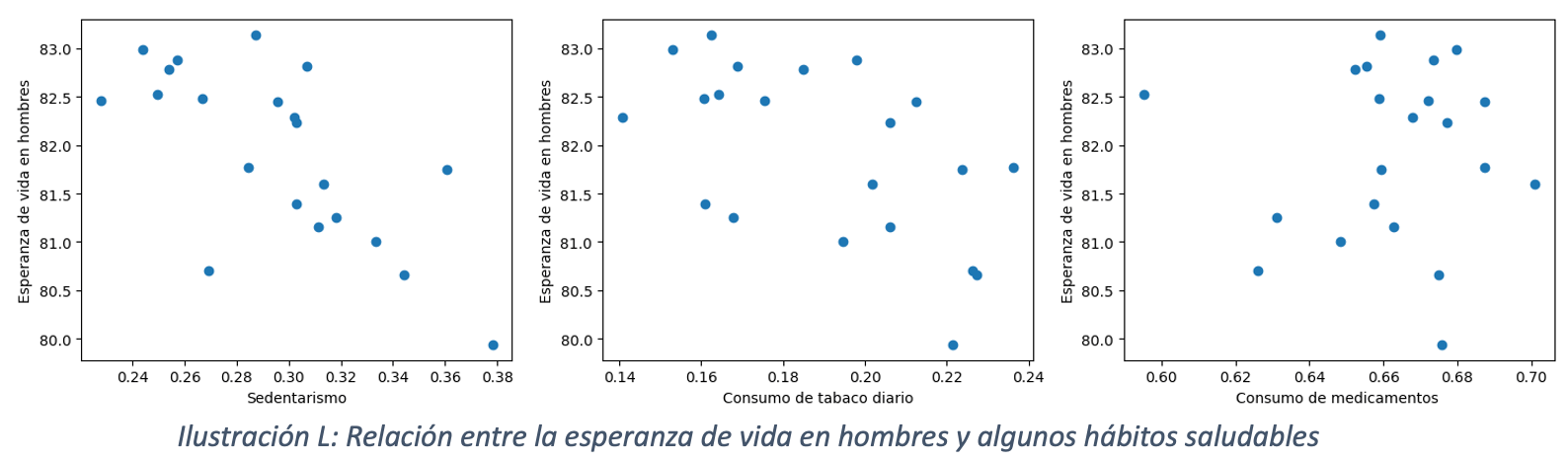 Ilustración L : Relación entre la esperanza de vida en hombres y algunos hábitos saludables
