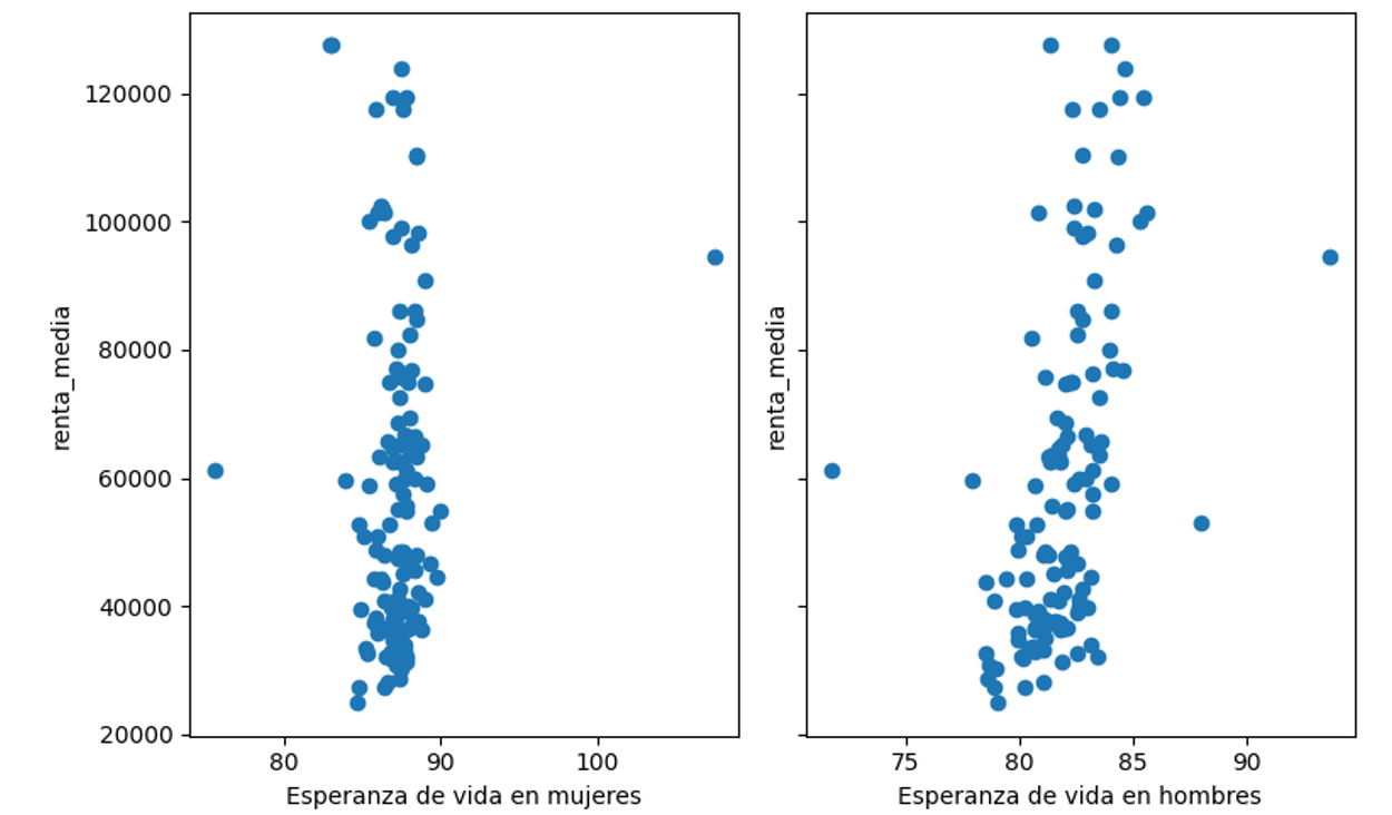 Ilustración O : Relación entre la renta media y la esperanza de vida en mujeres y hombres